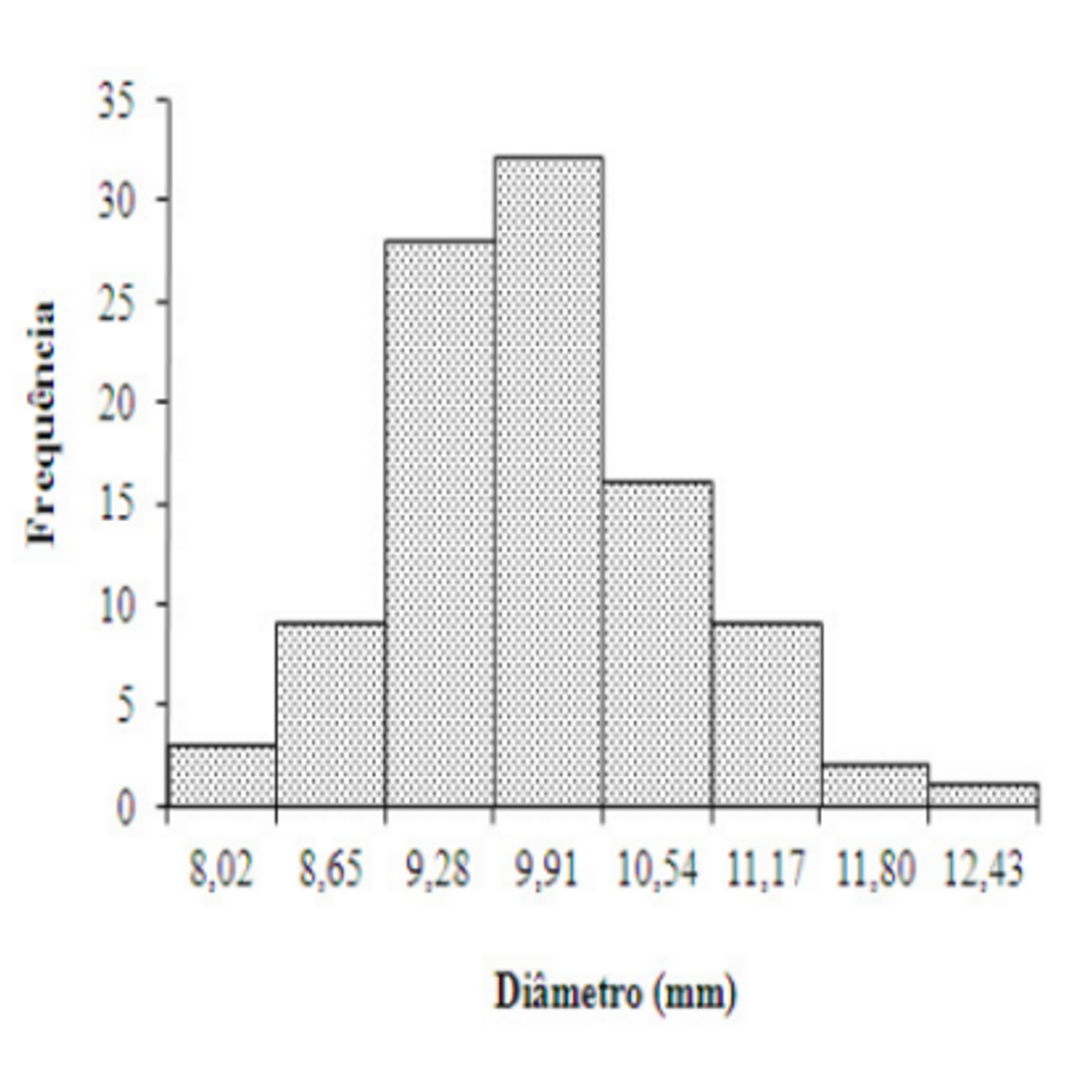 Biometria, determinação da curva de absorção Figura 2: Distribuição de freqüências de diâmetros de cem sementes de Copernicia hospita. hidratação.