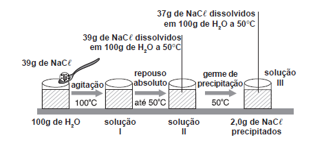 Questão 04 (Univali/SC-adap) Observe a sequência. Analise, agora, as seguintes afirmações. I. A 25 ºC, a solubilidade do sal é de 20 g/100 g de H 2 O. II. O sistema III é uma solução supersaturada.