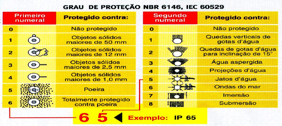 9 - GRAU DE PROTEÇÃO (IP) DO INVÓLUCRO DO EQUIPAMENTO ELÉTRICO Independente de sua aplicação em área de atmosfera explosiva ou não, todo equipamento elétrico deve possuir uma proteção para evitar: