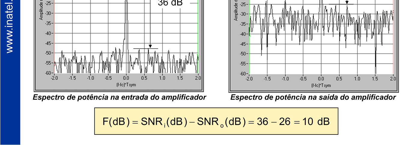 Suponha que as fguras (a) e (b), no slde acma, apresentem, respectvamente os espectros do snal na entrada e na saída de um amplfcador de RF.
