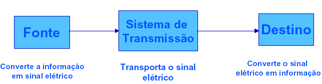 Sistema de comunicações 3 -