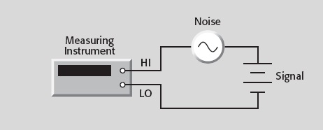 Ruídos e rejeição a ruídos Rejeição de ruído normal Ruído de modo normal é detectado como pico de ruído ou desvio em relação a um sinal DC.