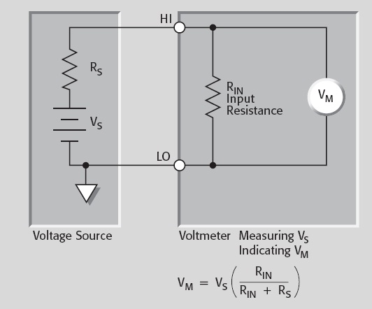 Medições em fontes de alta resistência Assim a resistência interna do instrumento (voltímetro) deve ser muito Maior do que a resistência da