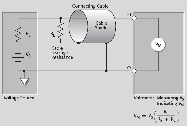 Resistência dos cabos A resistência de fuga dos cabos de ligação é uma fonte comum de resistência shunt, neste caso a tensão medida VM é atenuada pelo divisor resistivo formado por RS (resistência da