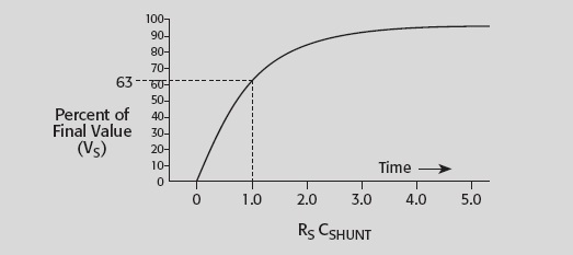 Capacitância Shunt Exemplo: Para RS = 10 GΩ e CSHUNT = 100 pf,resulta em uma constante RC de 1 segundo.