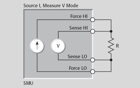 Medições de resistências de valores elevados Método da corrente constante A medição a quatro fios pode ser utilizada por instrumentos especiais, os chamados