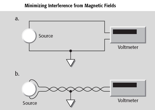 Medições de baixas tensões Campos magnéticos Cabos trançados de conexão da fonte com o voltímetro podem ser utilizados para redução da área de contato.