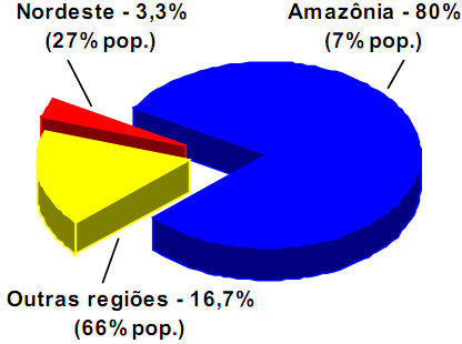 Distribuição da água no Brasil O Brasil possui cerca de 13 % da água doce disponível no mundo.