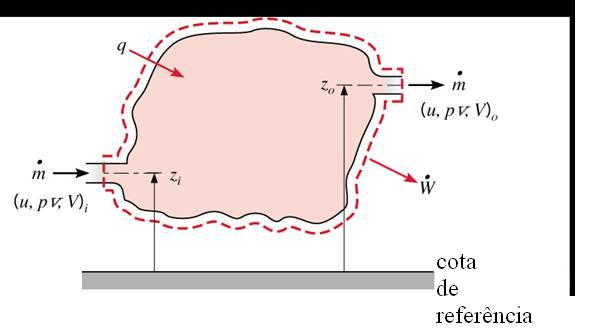 (ii) Processo Estacionário num Sistema Aberto com Escoamento e sem Mudança de Fase ou Geração ( u+ pv) i enthalpy entalpia ( pv) flow o Trabalho wrk do fluido Num instante m u pv V 2 2 gz + + + + q i