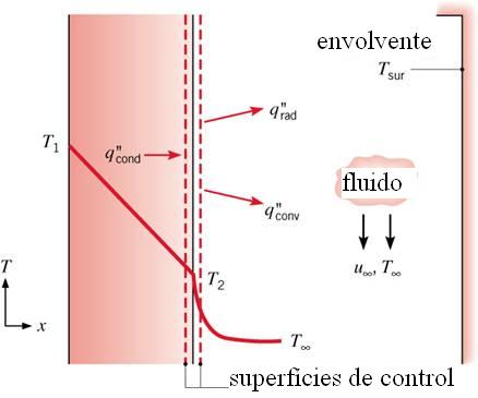 O BALANÇO DE ENERGIA SUPERFICIAL Há um caso especial para o qual não existe massa ou volume contidos na superfície de controlo Conservação de Energia (num instante): E & & in E out Aplica-se em