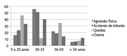 Tabela 2. Comparação da variável Gênero em relação às demais variáveis dos 248 pacientes com fraturas faciais no Hospital de Urgências de Goiânia-Goiás entre janeiro a julho de 2013.