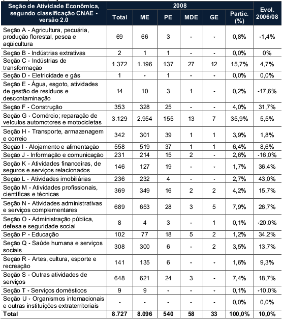 Tabela 1. Número de empresas estabelecidas em Jaraguá do Sul, classificadas por porte e participação relativa 2008 [SEBRAE/SC, 2010].