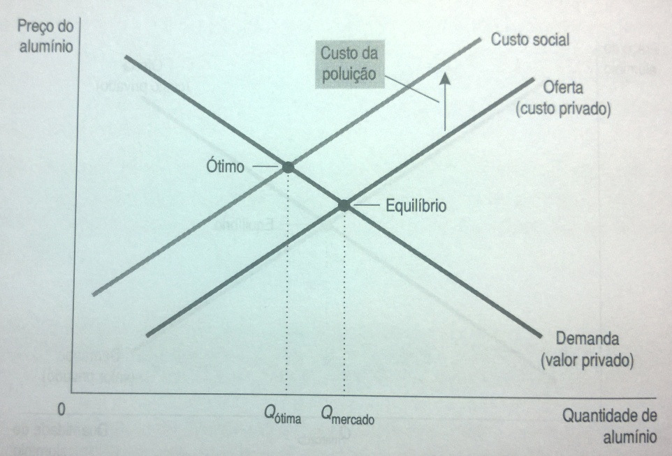 Externalidades negativa na produção Ex: A indústria de alumínio produz, além do alumínio, muita poluição. A poluição é uma externalidade que precisa ser contabilizada.