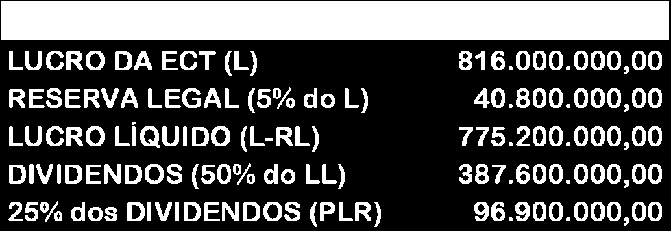 SIMULAÇÃO: LUCRO DA ECT EM 2007 = $816 Milhões Empregados de nível