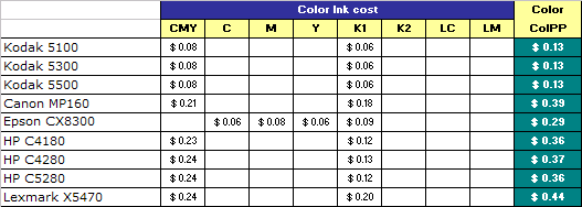 D. Cost of Ink Per Page Cost of Ink Per Page for each printer is calculated by summing the Cost of Ink Per Page per cartridge for each cartridge tested in a given printer model (as determined above