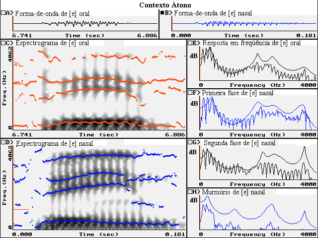 Estudo Acústico-Perceptual da Nasalidade das Vogais do Português Brasileiro 75 [e)], os testes perceptuais mostraram que a vogal sintetizada composta apenas pela fase oral + murmúrio apresentou 100%