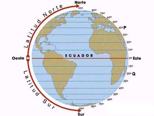PARALELOS - São círculos que cruzam os meridianos perpendicularmente, isto é, em ângulos retos. Apenas um é um círculo máximo, o Equador (0º).