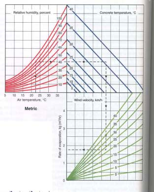 TAXA DE EVAPORAÇÃO Umidade relativa (%) Temperatura do concreto ( o C)