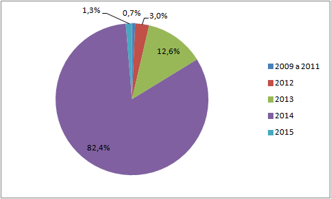 O gráfico circular mostra como os 2.330 processos julgados no 1º semestre de 2015 se distribuem pelos anos da lavratura dos autos de infração.