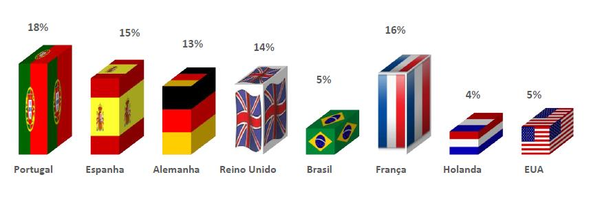 PORTUGAL E os mercados? Como será o Verão de 2016? Mercado nacional em ascensão. Destronou o RU no Algarve e a França no Norte.