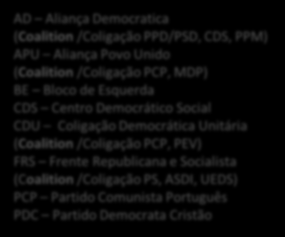 Abbreviations / Lista de Abreviaturas AD Aliança Democratica (Coalition /Coligação PPD/D, CDS, PPM) APU Aliança Povo Unido (Coalition /Coligação PCP, MDP) BE Bloco de Esquerda CDS Centro Democrático