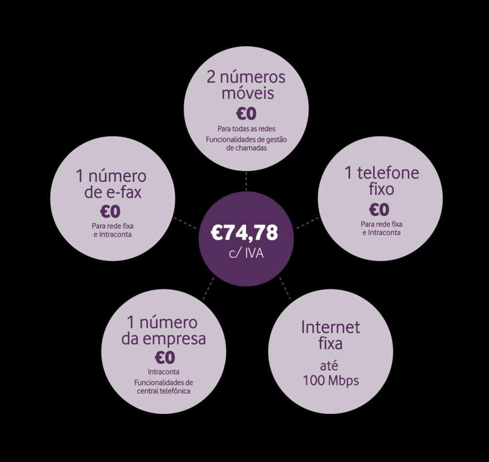 Tarifários Um pack para as comunicações fixas e móveis da sua empresa por apenas 60,79 s/ IVA. Cada número móvel inclui Internet no Telemóvel (200 MB), Vodafone Protect (Base) e Vodafone Cloud (20GB).
