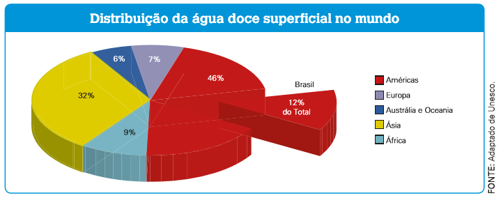 Águas brasileiras O Brasil concentra 12% do total mundial