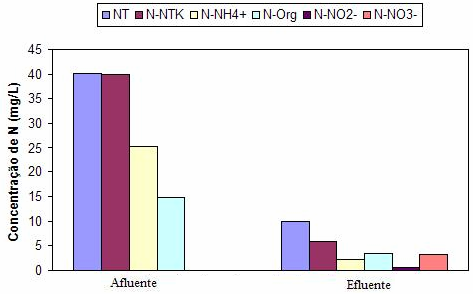 147 Com o aumento da recirculação interna de efluente tratado, aumentou-se a quantidade de nitrato reduzido a nitrogênio gasoso por meio da desnitrificação na zona anaeróbia do reator, com