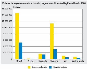 7 irrigação e recreação (IBGE, 2000). A Figura 3.1 mostra o volume de esgoto coletado e tratado nas cinco regiões do Brasil. Figura 3.1 - Volume de esgoto coletado e tratado, segundo as grandes regiões do Brasil.