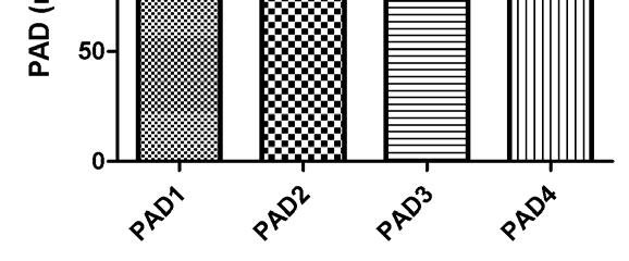 Gráfico 3: Análise PAD nos 4 tempos de exercícios. Idade 15-20 21-25 26-30 31-35 36-40 Gráfico 4: Análise da idade das gestantes. Nº de Gestas 1 2 3 4 Gráfico 5: Análise do número de gestas.