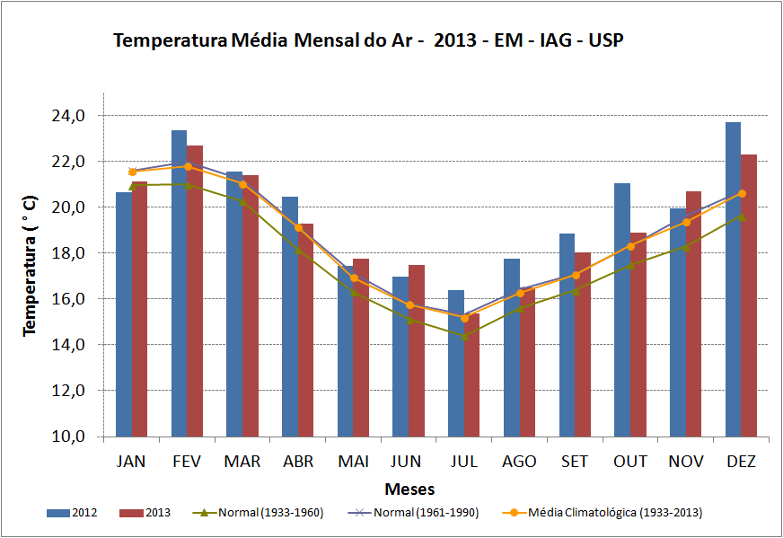 Figura 3 Temperatura média mensal do ar para os anos de 2012 e 2013, normais e média climatológica.