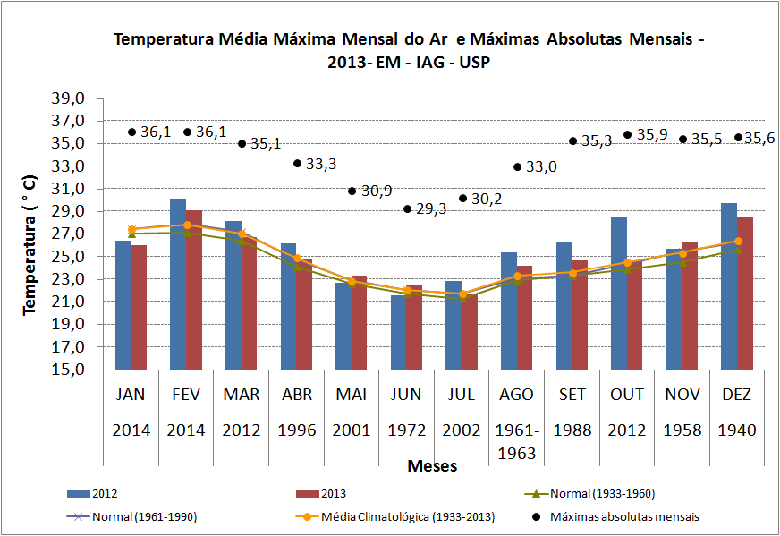 Tabela 4 Temperatura média máxima mensal em todos os meses de 2012 e 2013 ( C), além das normais e da média climatológica.