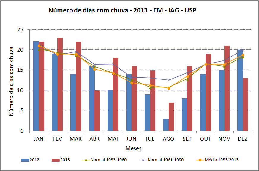 Foram 202 dias com precipitação ao longo de 2013, acima da média climatológica que é de 190 dias. Em 2012, foram registrados 164 dias de chuva.