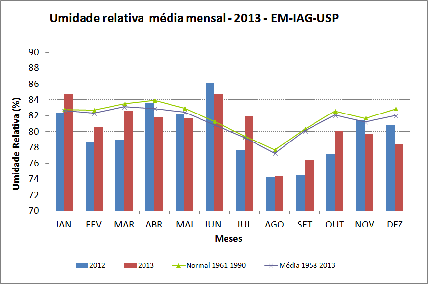 3.3 Umidade relativa do ar No ano de 2013, os meses de Janeiro, Junho e Julho destacaram-se por apresentar umidade relativa média acima da média e da normal 1961-1990 (Figura 16).