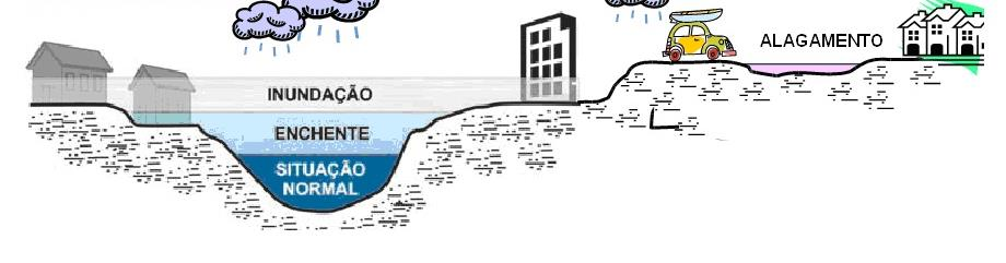 Cheias x Inundações x Alagamentos Cheia (ou enchente): é o aumento temporário do nível de água no canal de drenagem (rio) devido ao aumento da vazão, atingindo a cota máxima do canal (sem