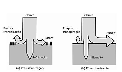 Urbanização