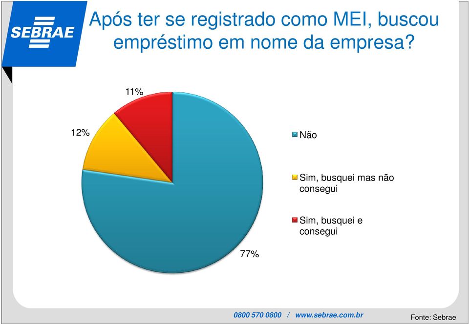 11% 12% Não Sim, busquei mas não