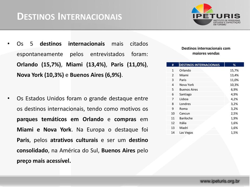 Na Europa o destaque foi Paris, pelos atrativos culturais e ser um destino consolidado, na América do Sul, Buenos Aires pelo preço mais acessível.