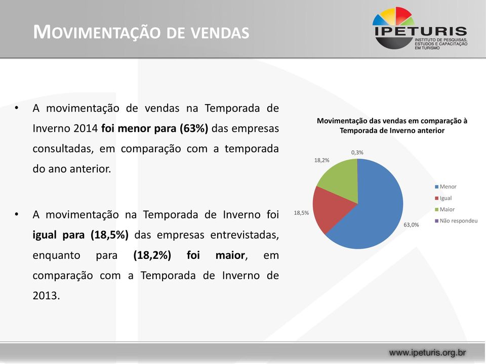 Movimentação das vendas em comparação à Temporada de Inverno anterior 18,2% 0,3% Menor Igual A movimentação na