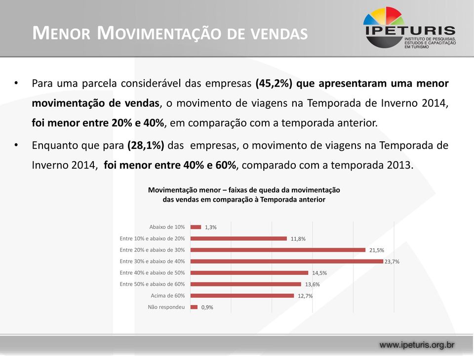 Enquanto que para (28,1%) das empresas, o movimento de viagens na Temporada de Inverno 2014, foi menor entre 40% e 60%, comparado com a temporada 2013.