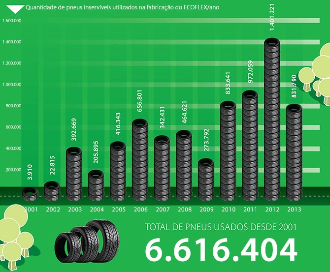 Figura 2: Total de pneus usados de 2001 a 2013 Fonte: Greca Asfalto: Contabilidade ecológica Asfalto-borracha (2013). 5.