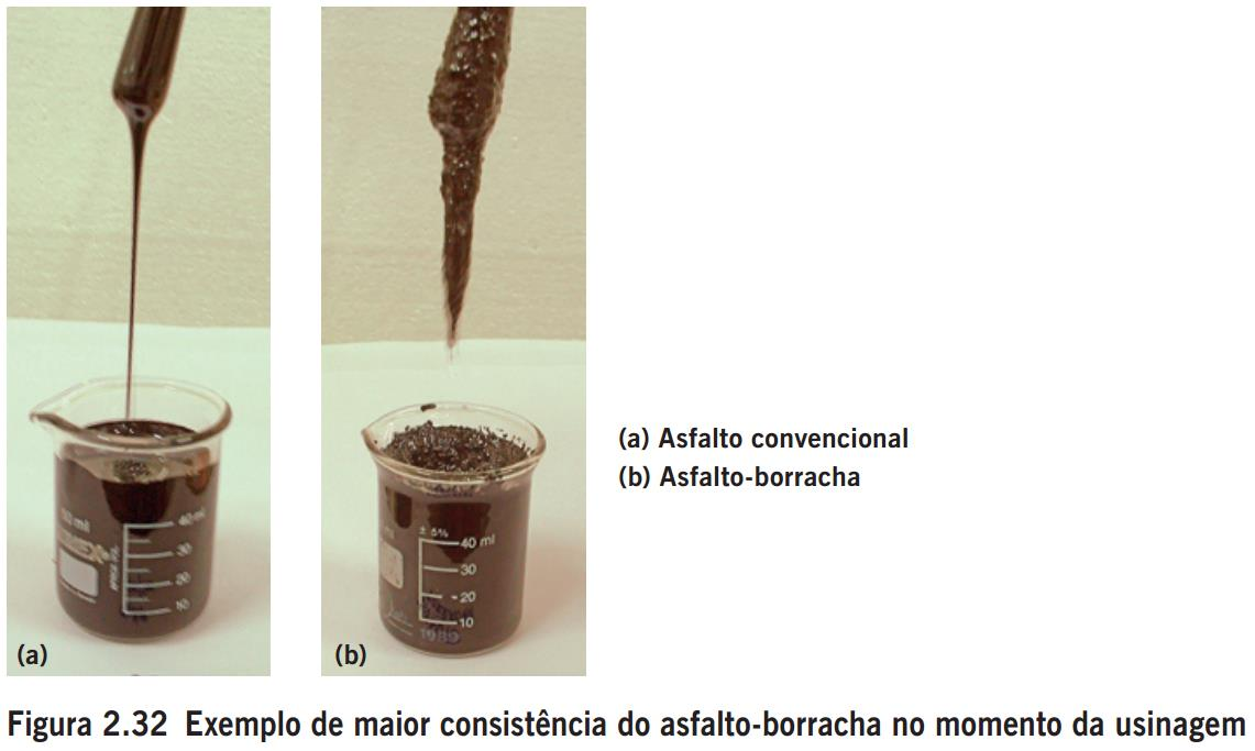 O asfalto-borracha pode ser utilizado em serviços de pavimentação, como: concreto asfáltico (CA), Stone Matrix Asphalt ou Stone