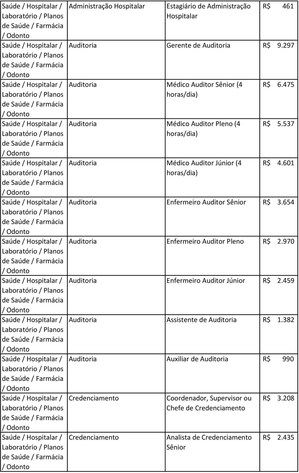 (4 horas/dia) R$ 6.475 R$ 5.537 R$ 4.601 Auditoria Enfermeiro Auditor Sênior R$ 3.654 Auditoria Enfermeiro Auditor Pleno R$ 2.