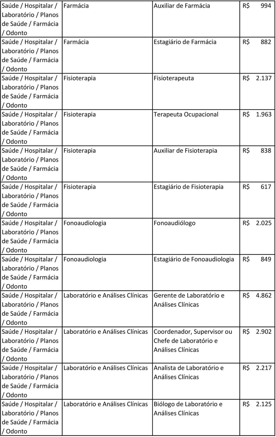 963 Fisioterapia Auxiliar de Fisioterapia R$ 838 Fisioterapia Estagiário de Fisioterapia R$ 617 Fonoaudiologia Fonoaudiólogo R$ 2.