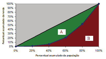 Cabe colocar aqui que embora a GL seja mostrada como uma variação da Curva de Lorenz, a sua utilização é mais comum do que a L.