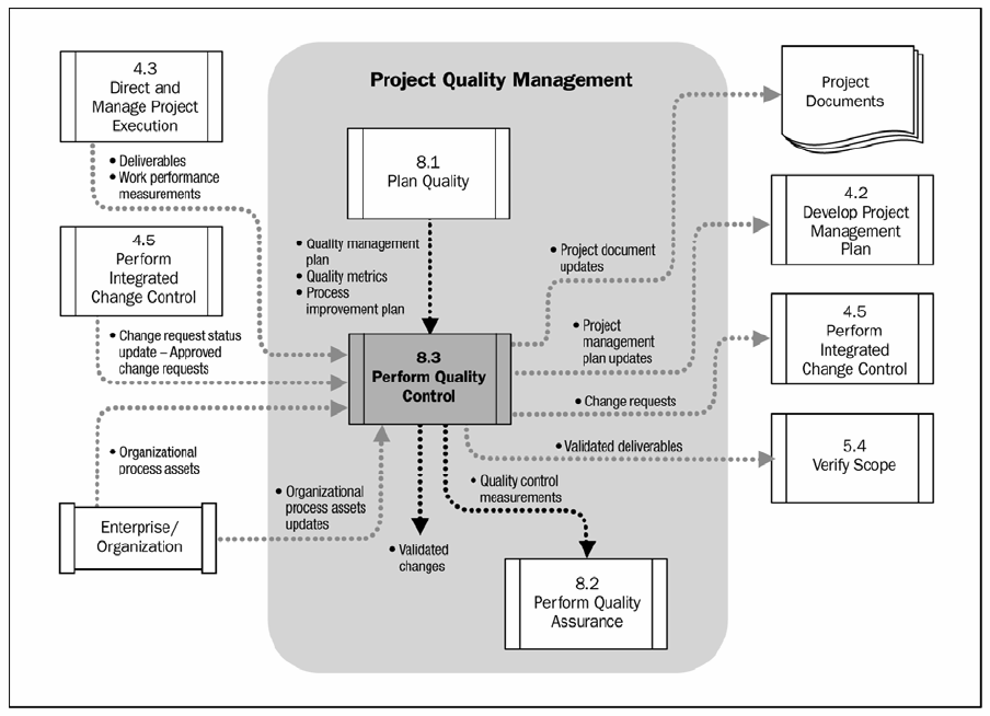 8.3 Realizar o controle da qualidade Realizar o controle da qualidade é o processo de monitoramento e registro dos resultados da execução das atividades de qualidade para avaliar o desempenho e