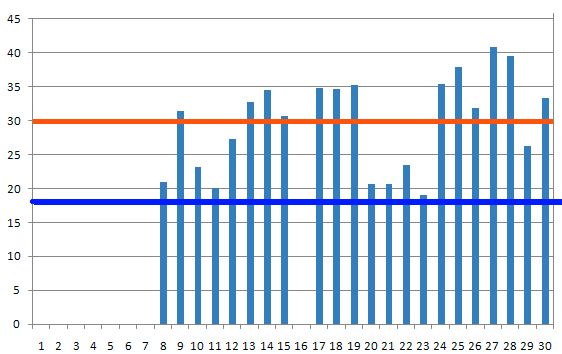 Tabela 3 Dias de utilização de energia elétrica, economia e viabilidade do sistema.