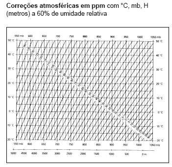 Gráfico A O valor da correção atmosférica é obtido facilmente com o gráfico de correção atmosférica. Encontrar a temperatura medida nas linhas horizontais e a pressão nas linhas verticais do gráfico.
