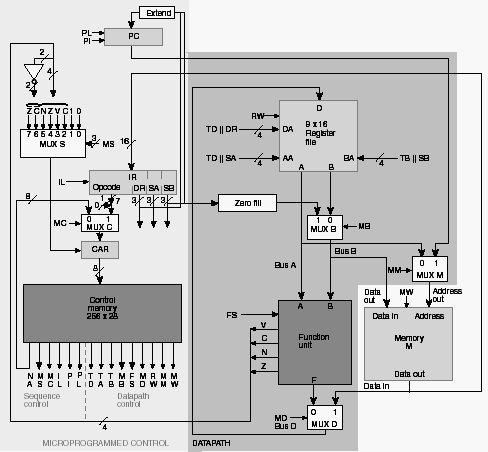 I - Unidade de Controlo de Ciclo Múltiplo 1. [4 Val] Analise a arquitectura apresentada e assinale a resposta correcta em cada alínea: a) O registo IR é utilizado para guardar.