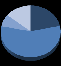 Portfólio Composição da Receita do Linearização 3% Serviços 2% Aluguel 95% 43% 11% 45% Escritório Industrial Varejo Composição do Portfólio (% valor de